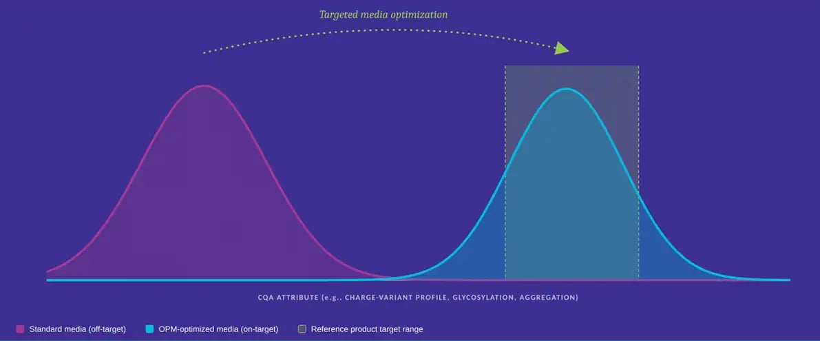 Shifts key CQAs toward the reference-product target profile