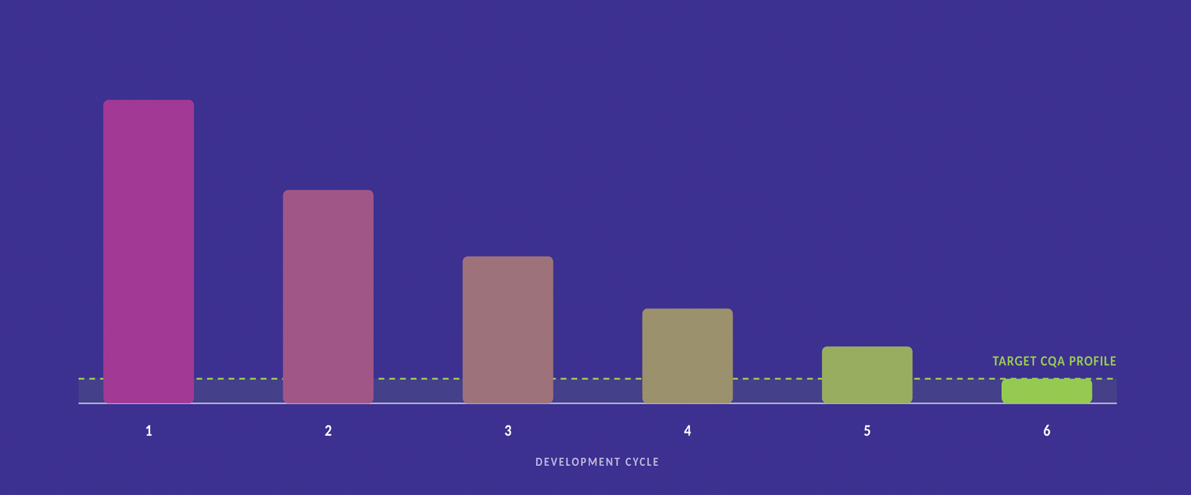 Reduce iterative Development Cycle